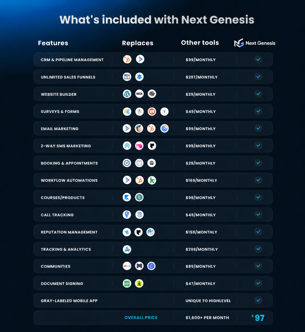 What tools the Next Genesis CRM replaces compared with separate software subscriptions